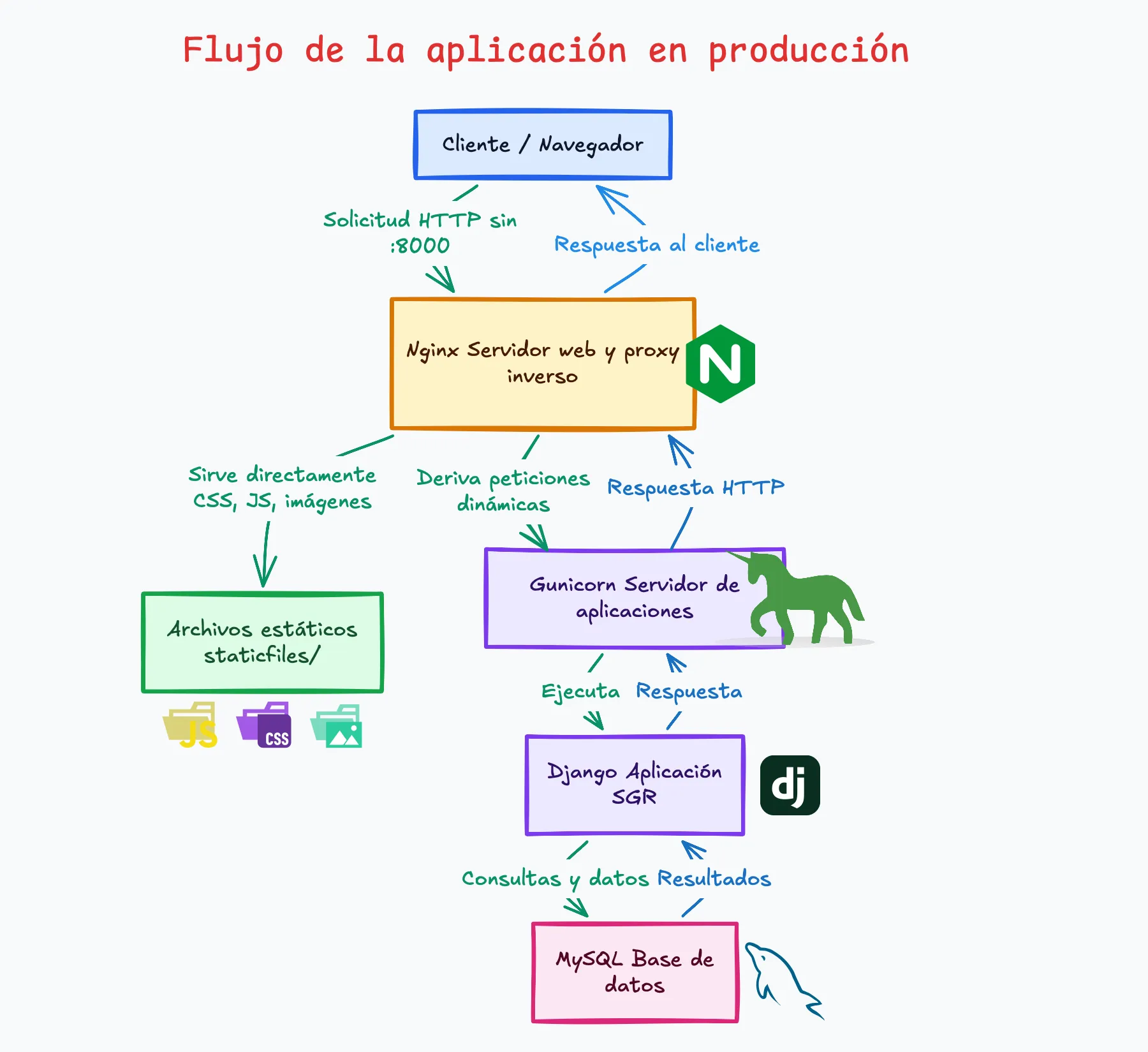 flujo de la aplicación